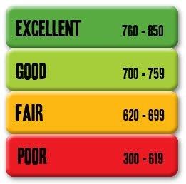 Credit Score Punkte